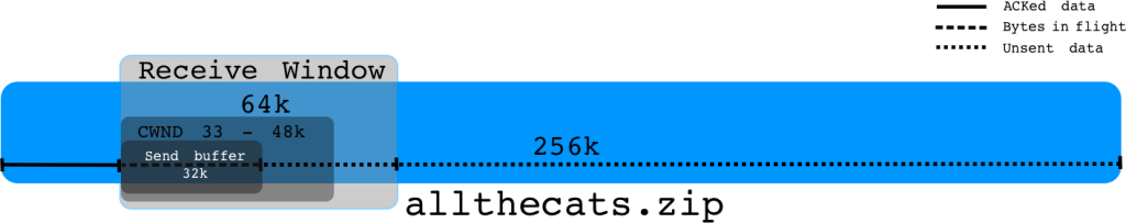 Understanding Throughput and TCP Windows - rwnd - cwnd - SO_SNDBUF_ide_06