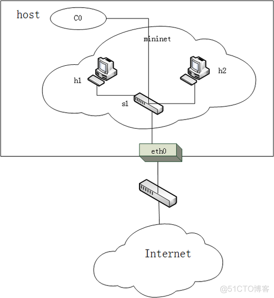 Mininet与真实网络链接的方法_ubuntu_05