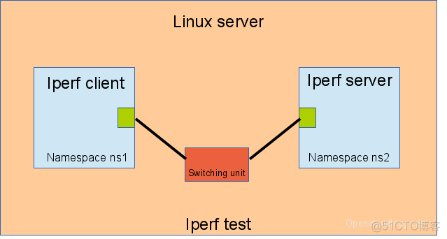 (4) Switching Performance – Connecting Linux Network Namespaces_linux