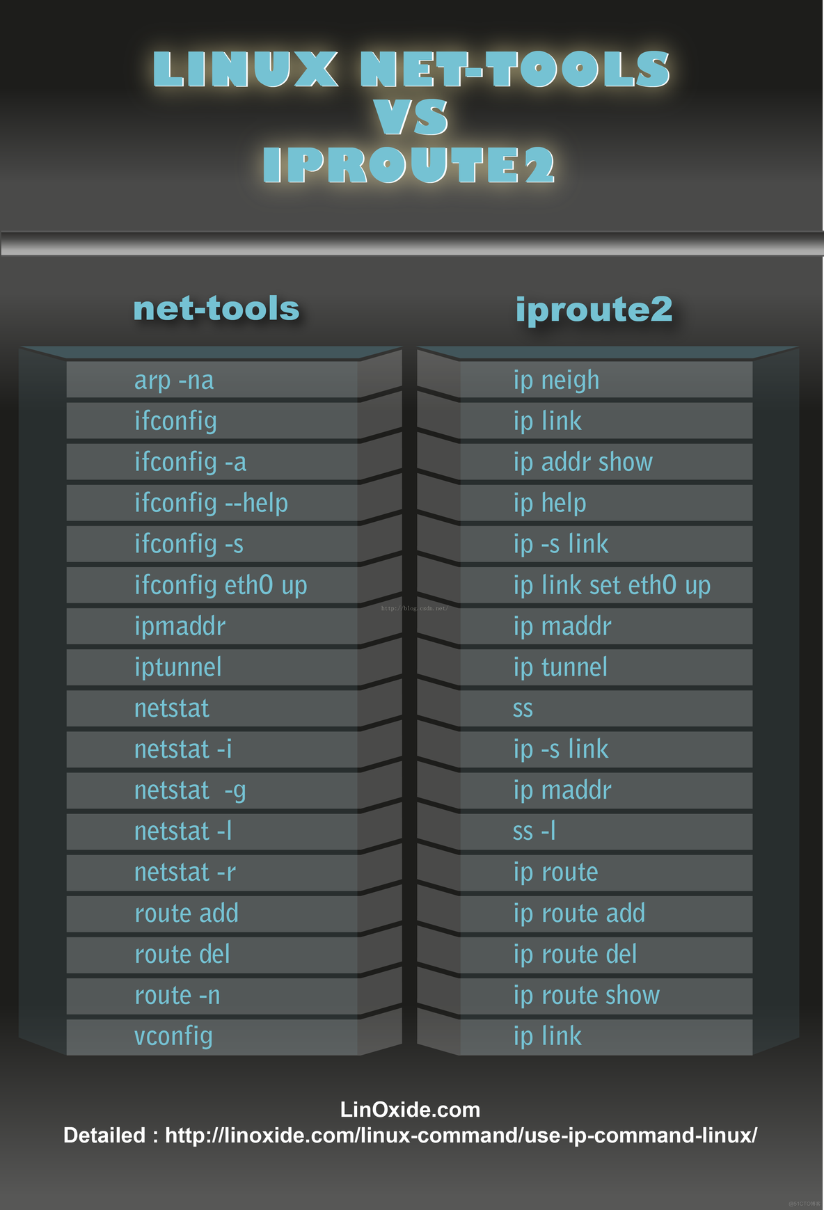 How To Use Ip Command In Linux with Examples_linux