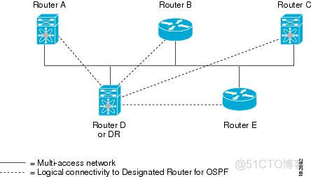 Configuring OSPFv3_sed