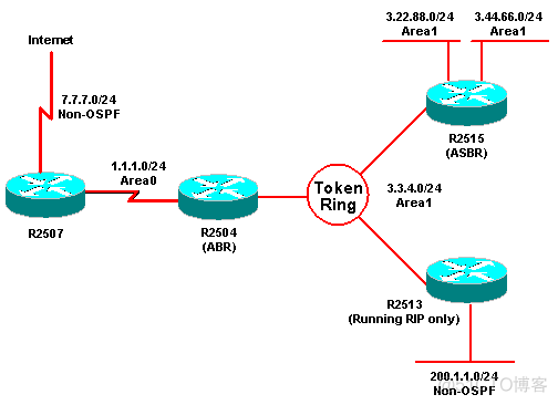 Why Are Some OSPF Routes in the Database but Not in the Routing Table?_ios_06