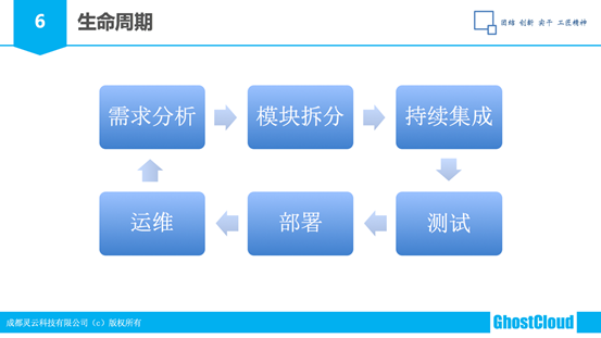 微服务基础与案例_架构师_06