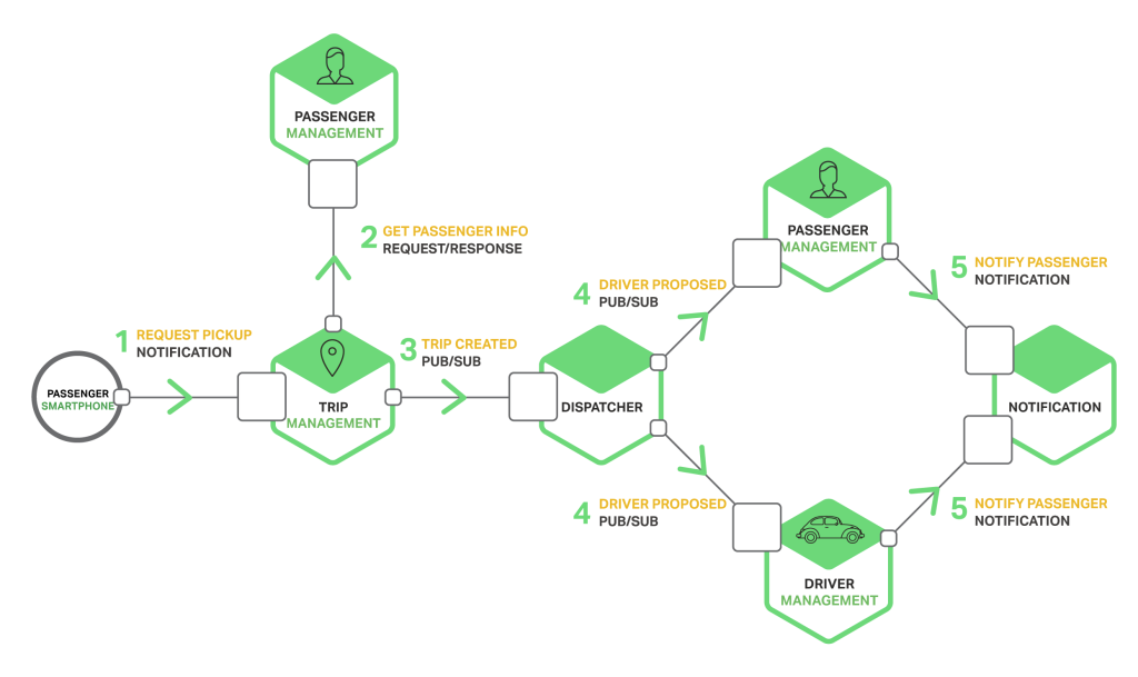 3——Building Microservices: Inter-Process Communication in a Microservices Architecture_ide_02