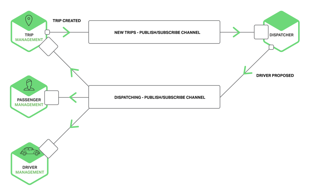 3——Building Microservices: Inter-Process Communication in a Microservices Architecture_sed_04