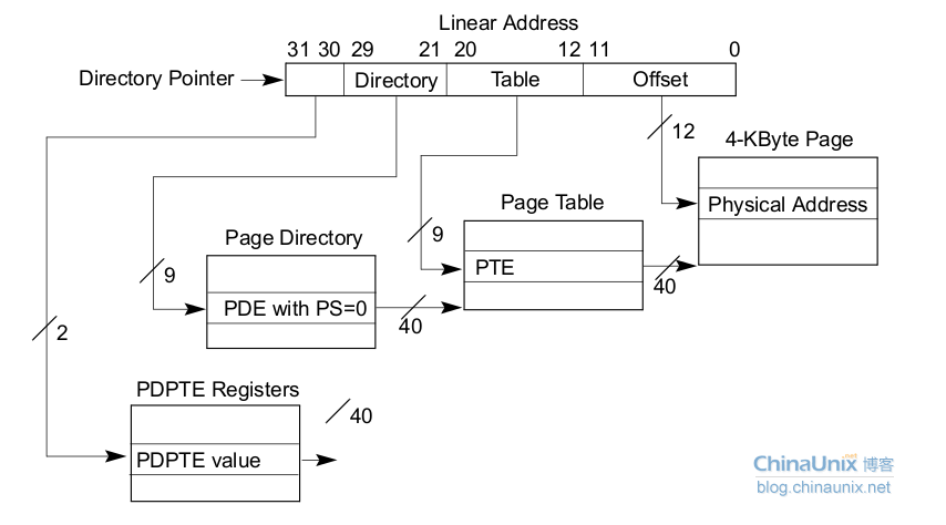 Linux 从虚拟地址到物理地址_3c_04