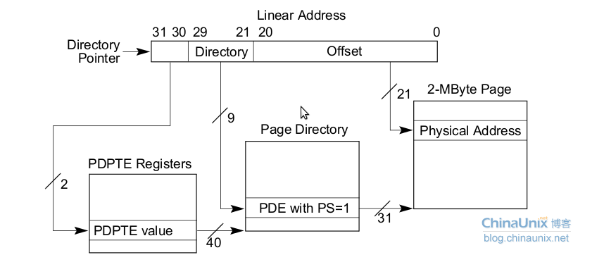 Linux 从虚拟地址到物理地址_物理地址_05