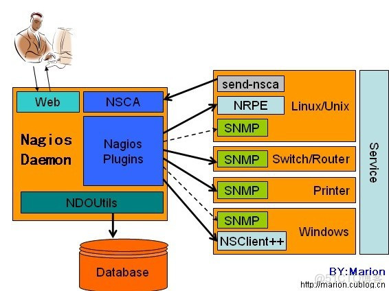 开源监控软件cacti+nagios+ntop整合_mysql_03