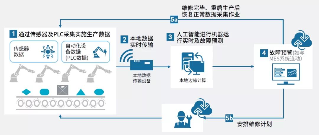 星环科技AIoT平台让工业制造设备更智能、更耐用_解决方案_02