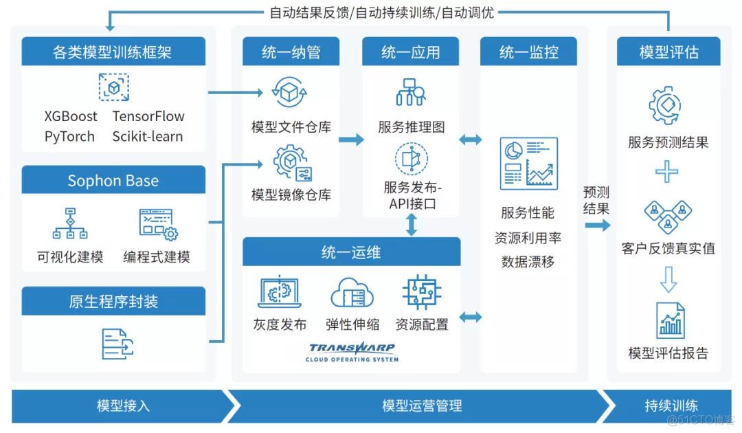 AI模型也需要资产管理，星环科技推出AI运营平台MLOps星环科技星环科技_机器学习_03