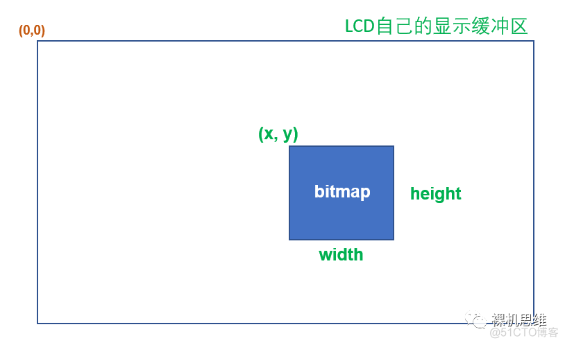 10分钟教你在MDK中部署LVGL_编程语言_21