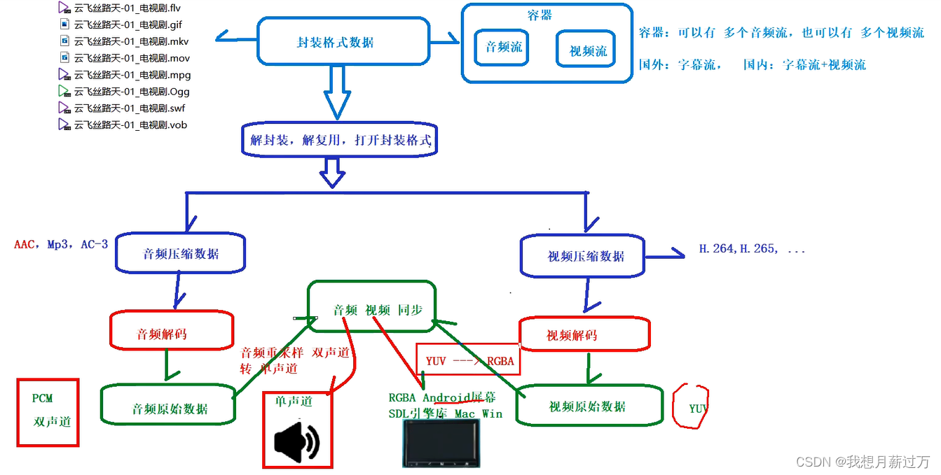 Android音视频基础知识_android