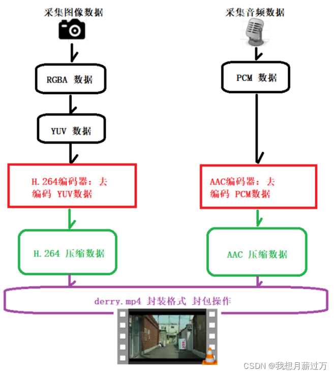 Android音视频基础知识_android_02