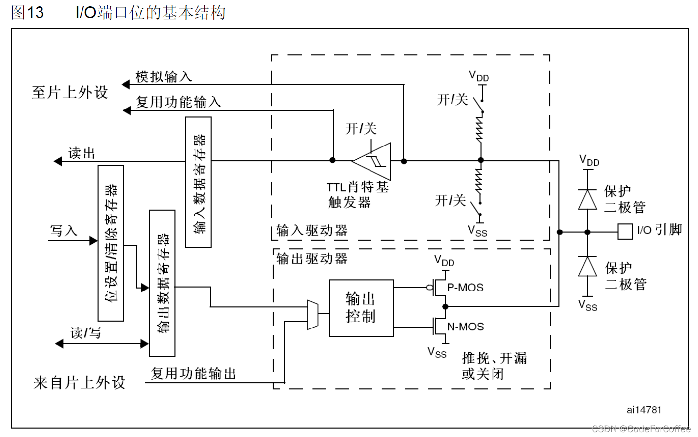 STM32F103RCT6的GPIO_arm