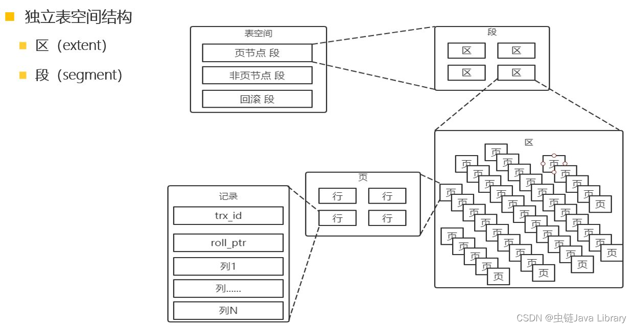 InnoDB 独立表空间与共享表空间_database_05