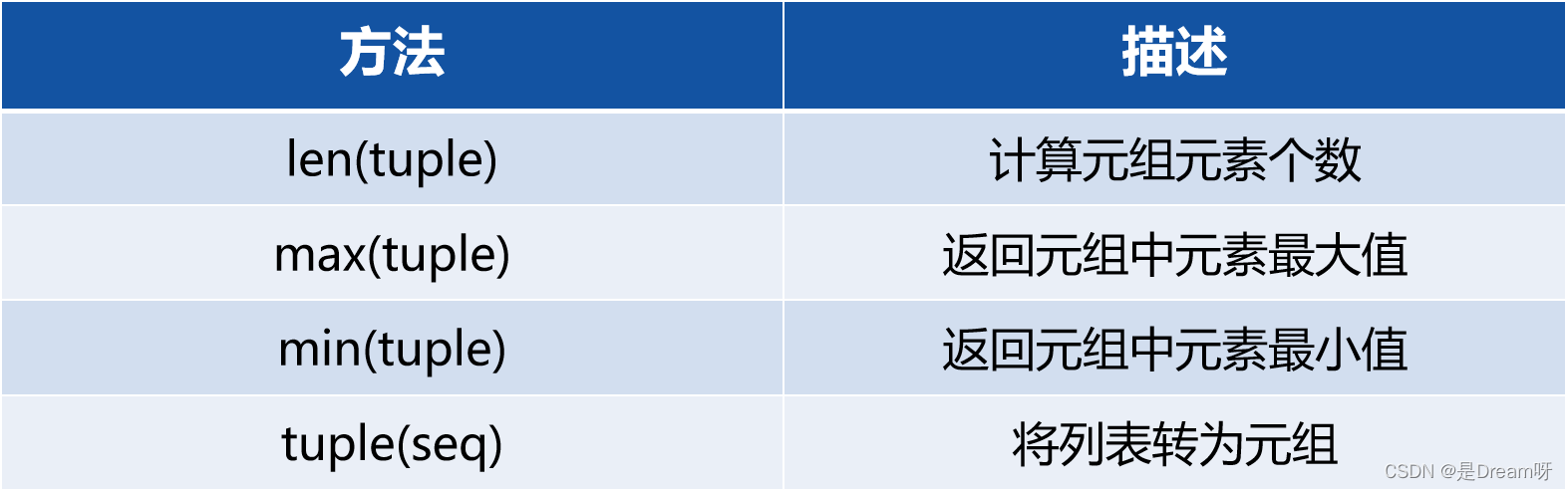 [Python公开课]零基础玩转Python基础篇----第五节：Python的列表、元组和字典_python_02