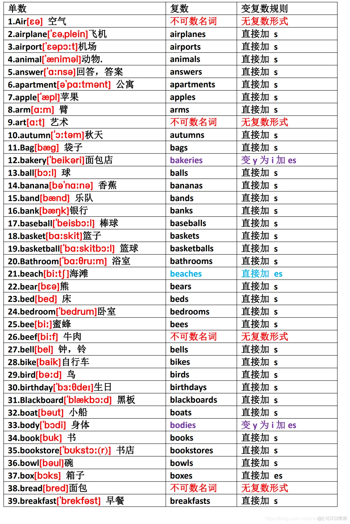 英语入门造句专用名词表（共 396 个）_英语_04