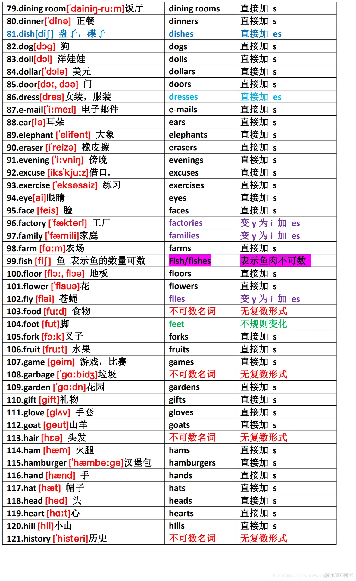 英语入门造句专用名词表（共 396 个）_名词_06