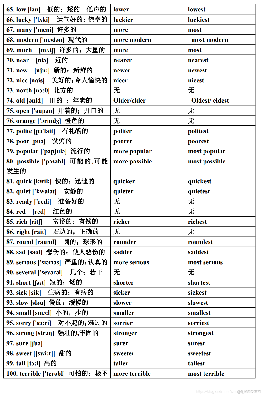 英语入门造句专用形容词表（116个）_英语_04