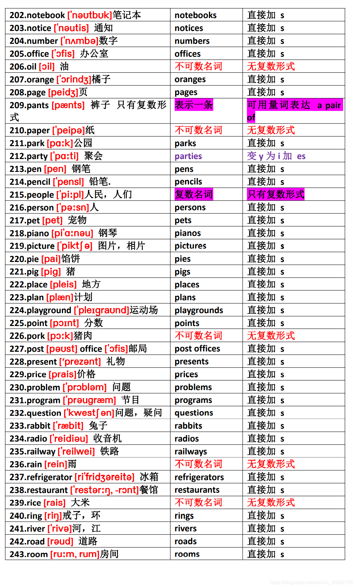 英语入门造句专用名词表