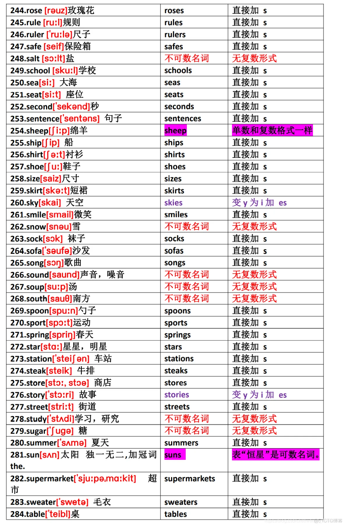 英语入门造句专用名词表（共 396 个）_名词_10