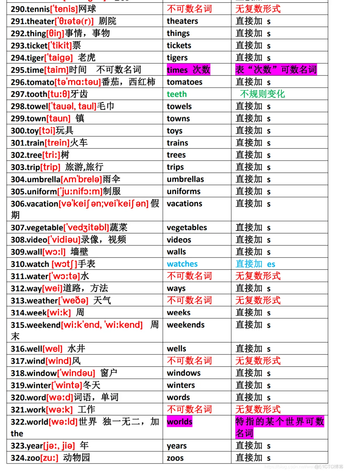 英语入门造句专用名词表（共 396 个）_名词_11