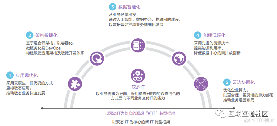 新 IT 框架概述和双态 IT_java