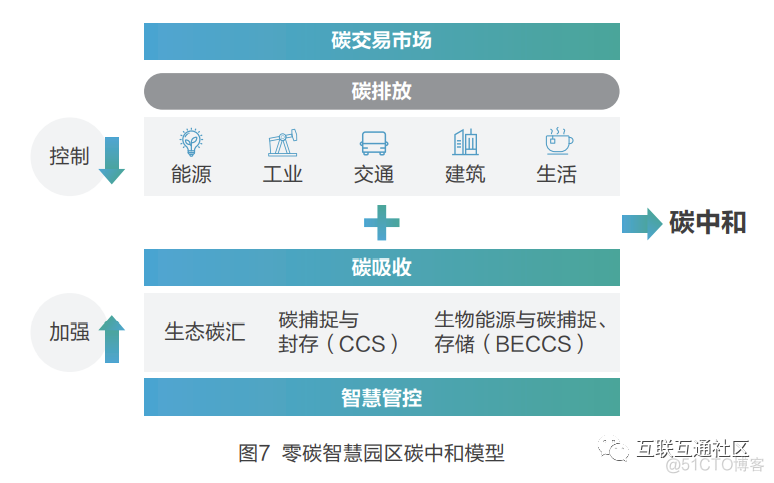 零碳智慧园区概念内涵和蓝图架构_java_02