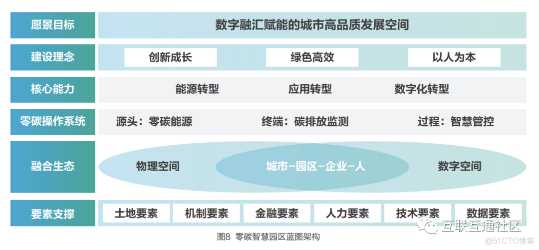 零碳智慧园区概念内涵和蓝图架构_java_03