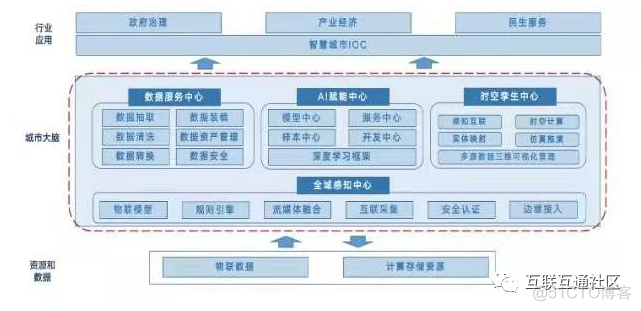 城市大脑与智慧城市之间的关系_机器学习