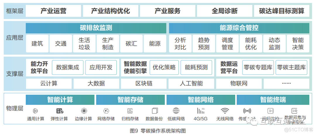 零碳智慧园区概念内涵和蓝图架构_大数据_04