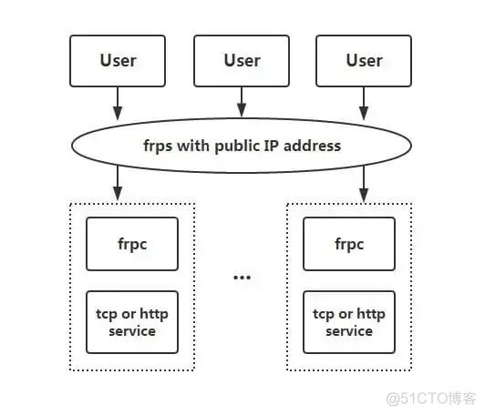 实用的内网穿透工具收藏_网络_05