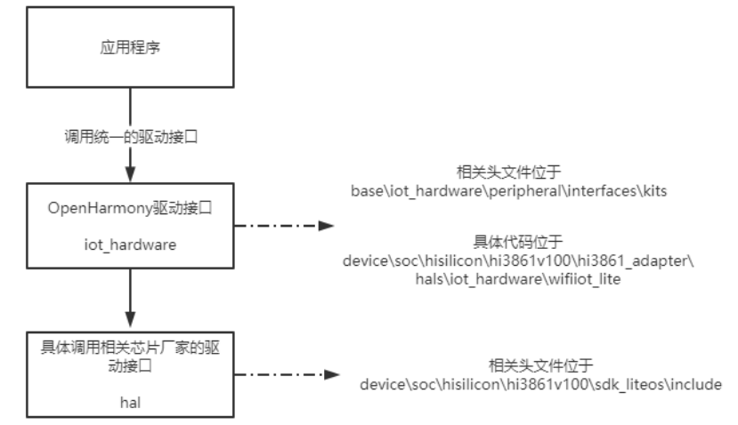 OpenHarmony轻量系统开发【5】驱动之GPIO点灯_引脚_06