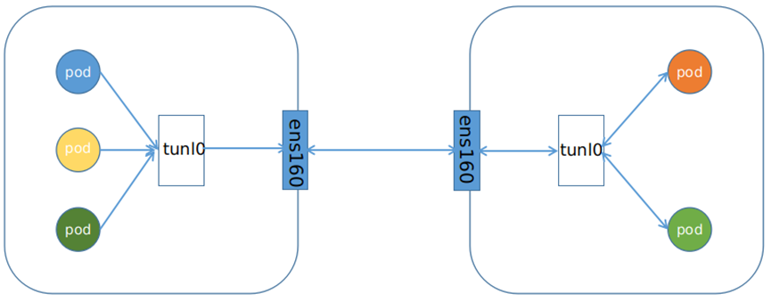 如何优化k8s网络插件？_docker_03