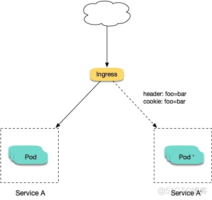 k8s七层代理Ingress-nginx基于cookie、请求头、权重实现灰度发布_docker