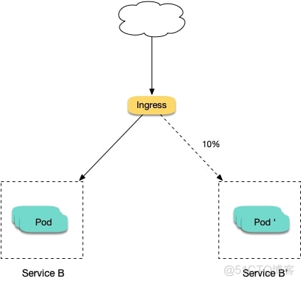 k8s七层代理Ingress-nginx基于cookie、请求头、权重实现灰度发布_中间件_02