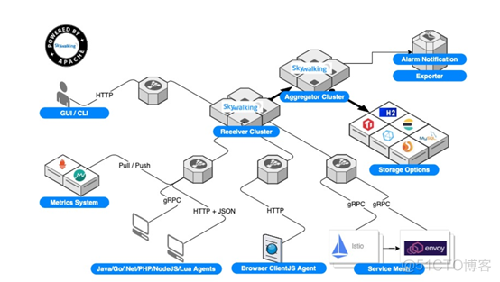 代码级别监控：常见的全链路监控工具介绍_python_03