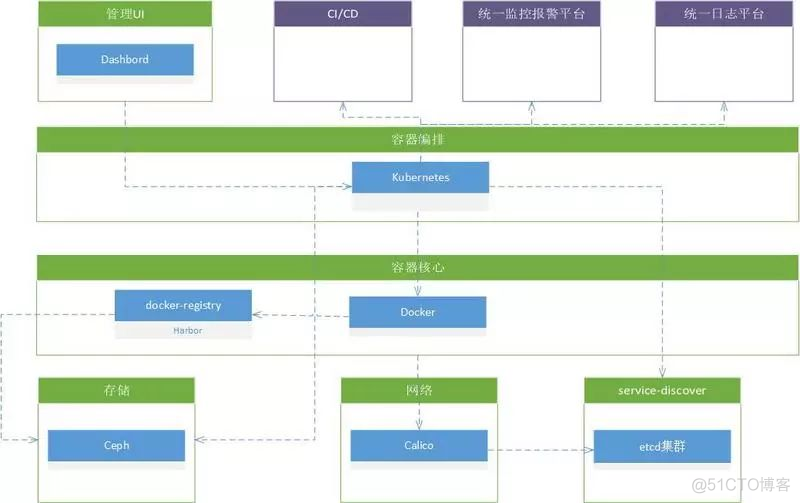 Kubernetes容器云平台技术方案_分布式