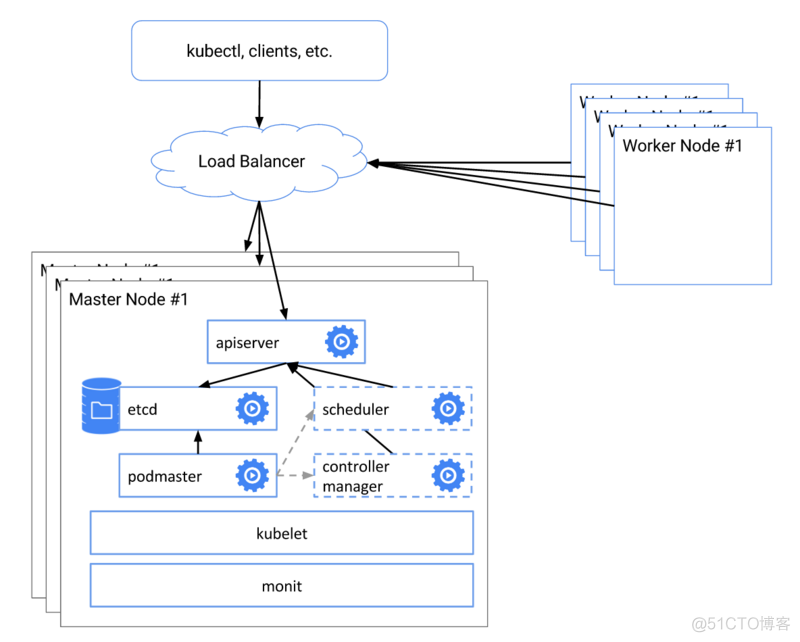 Kubernetes容器云平台技术方案_编程语言_03