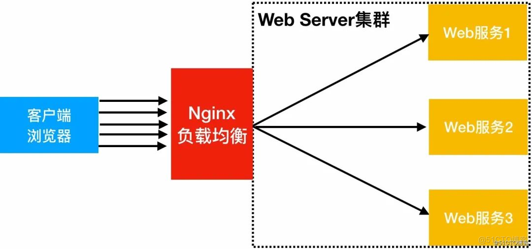 高效的Nginx负载均衡器_运维