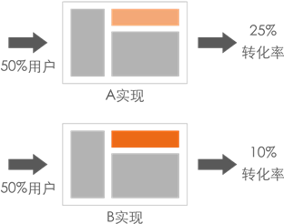 阿里巴巴发布最佳实践 | 阿里巴巴DevOps实践指南_发布策略_05