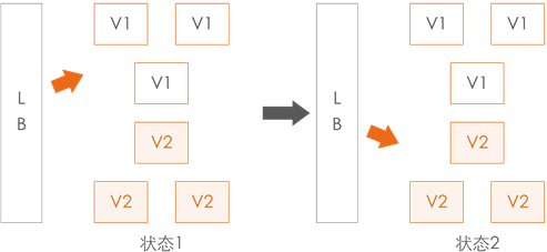 阿里巴巴发布最佳实践 | 阿里巴巴DevOps实践指南_灰度_04