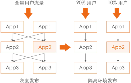 阿里巴巴发布最佳实践 | 阿里巴巴DevOps实践指南_灰度_06