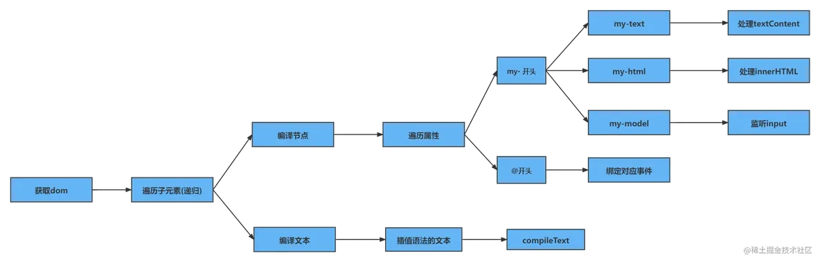 【vue】数据响应式原理(5)_赋值