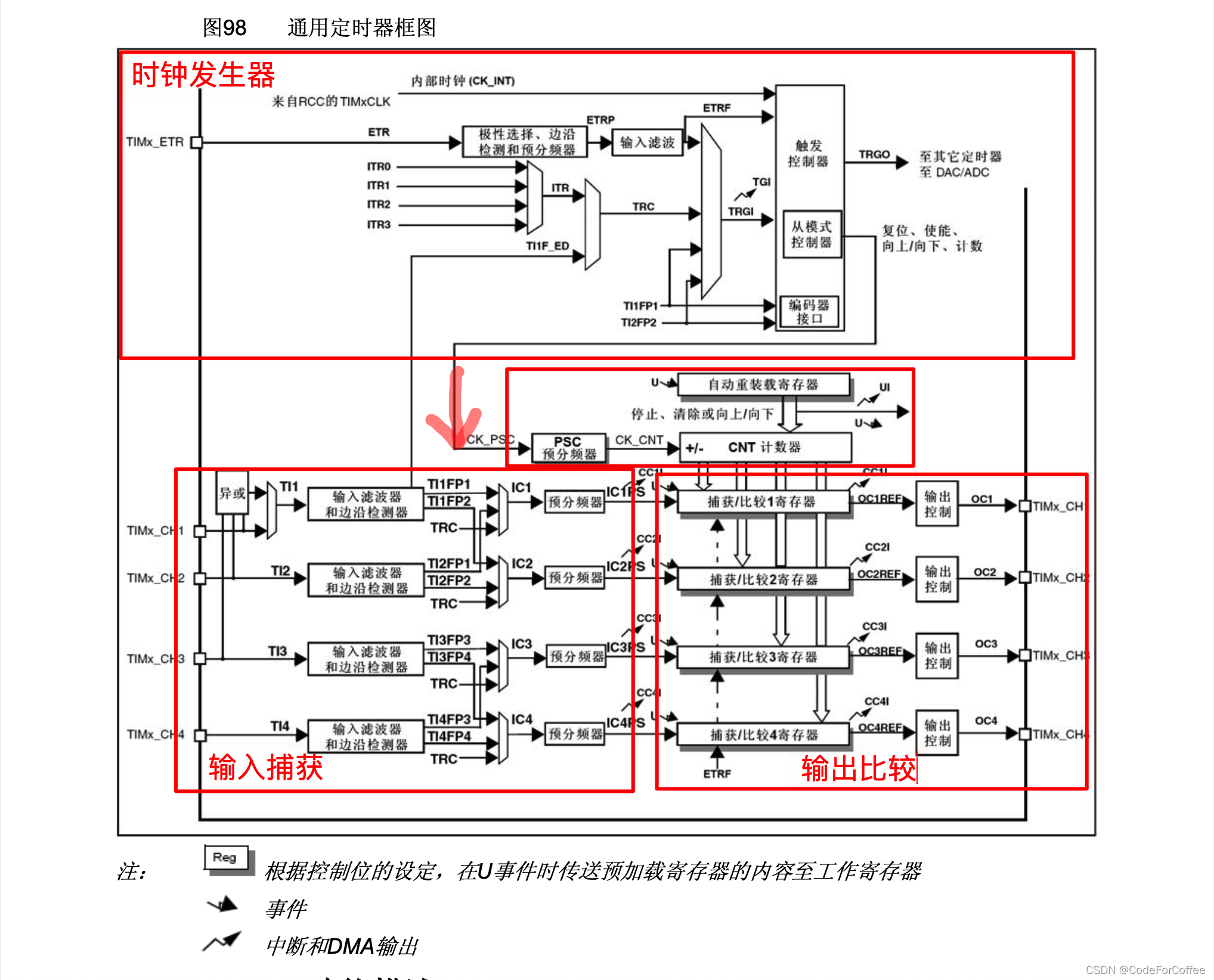 STM32的定时器1 概述_加载