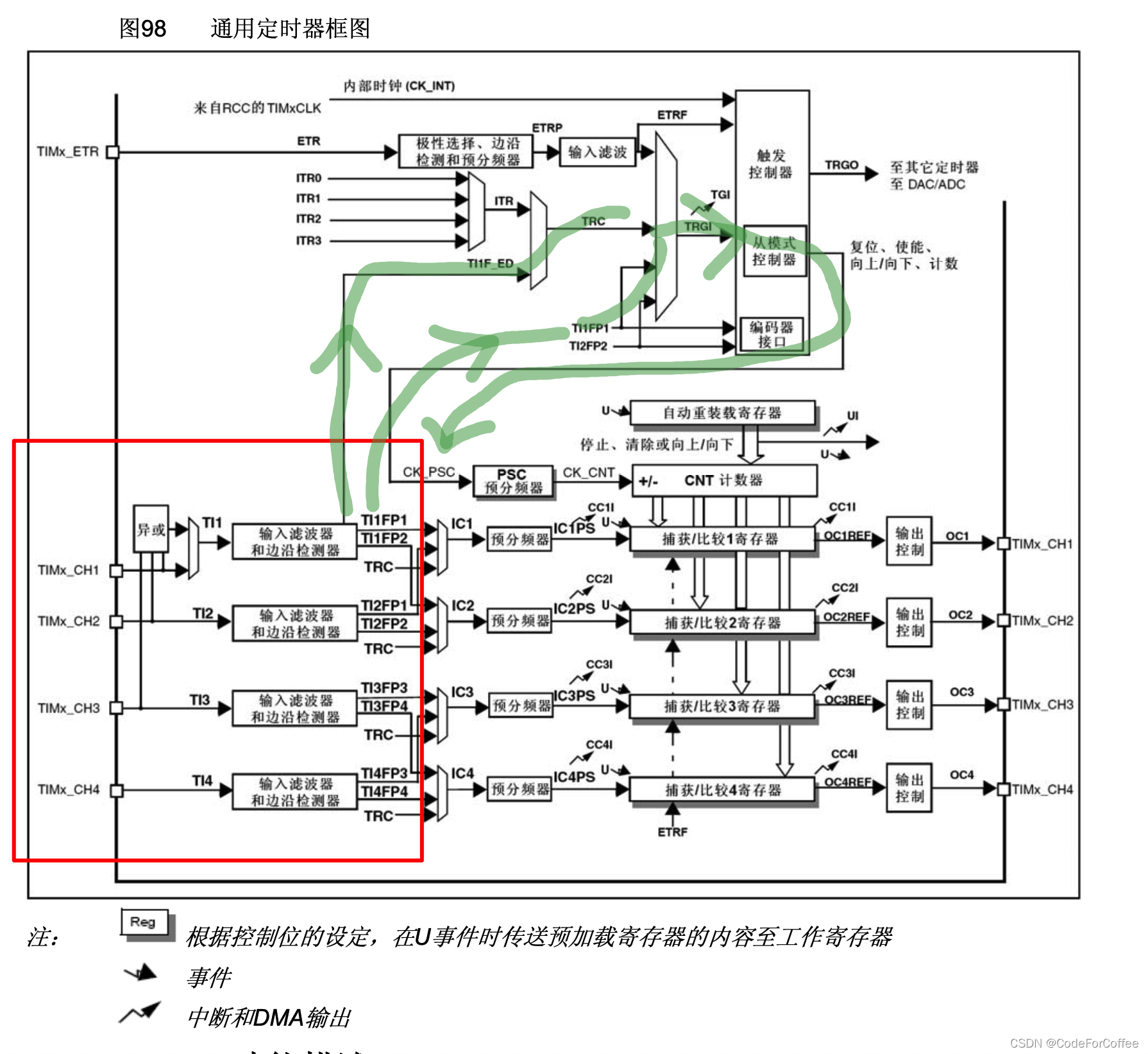 STM32的定时器1 概述_加载_04