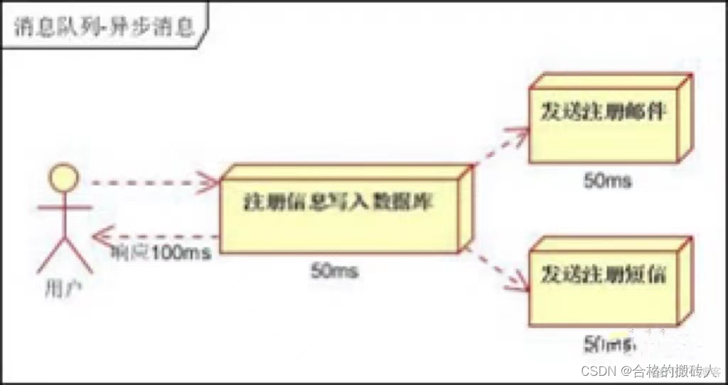 rabbitMQ初步使用_rabbitmq