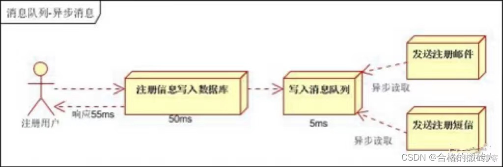 rabbitMQ初步使用_rabbitmq_02