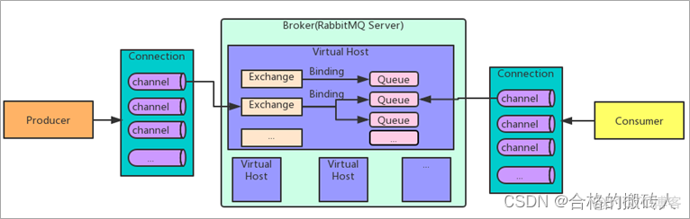 rabbitMQ初步使用_rabbitmq_03