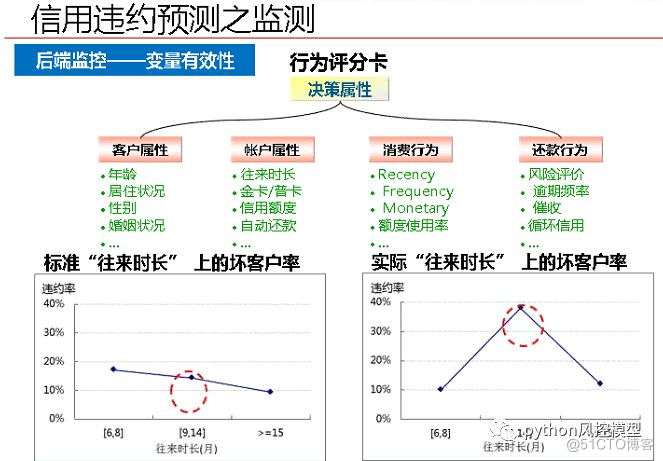 python 评分卡_评分卡原理及Python实现_信贷_51